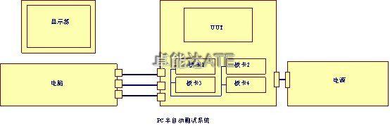 测试系统开发 测试系统开发