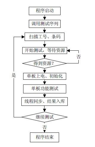 自动测试系统 自动测试系统